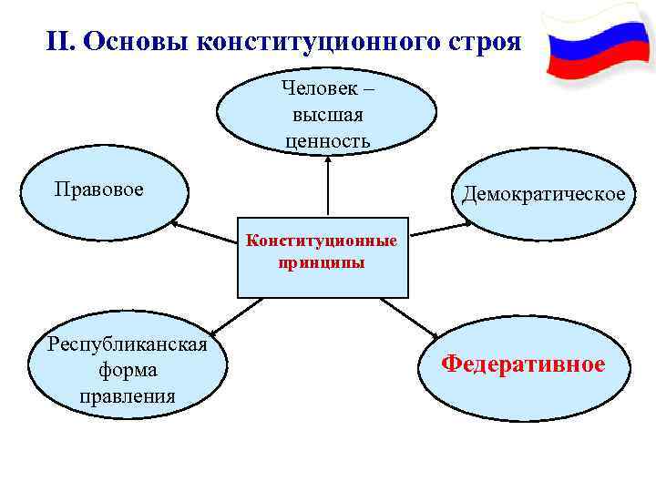 II. Основы конституционного строя Человек – высшая ценность Правовое Демократическое Конституционные принципы Республиканская форма