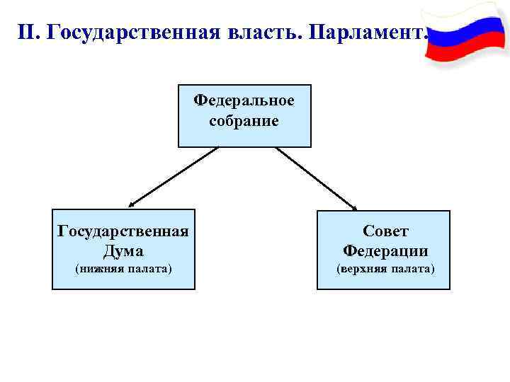 II. Государственная власть. Парламент. Федеральное собрание Государственная Дума Совет Федерации (нижняя палата) (верхняя палата)
