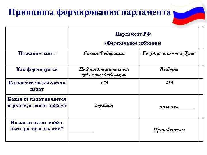Принципы формирования парламента Парламент РФ (Федеральное собрание) Название палат Совет Федерации Государственная Дума Как