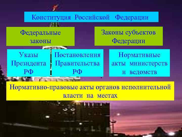 Конституция Российской Федерации Федеральные законы Указы Президента РФ Постановления Правительства РФ Законы субъектов Федерации