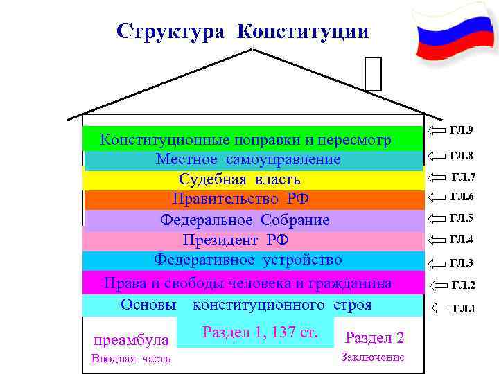 Структура Конституции Конституционные поправки и пересмотр Местное самоуправление Судебная власть Правительство РФ Федеральное Собрание