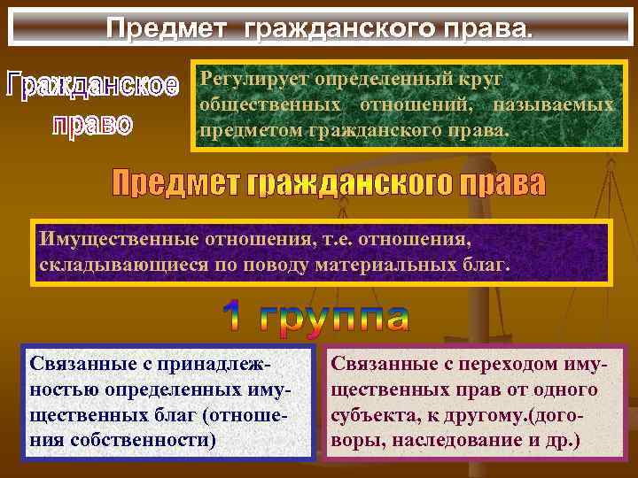 Предмет гражданского права. Регулирует определенный круг общественных отношений, называемых предметом гражданского права. Имущественные отношения,