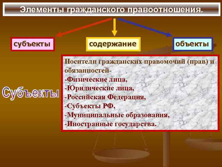 Элементы гражданского правоотношения. субъекты содержание объекты Носители гражданских правомочий (прав) и обязанностей-Физические лица, -Юридические