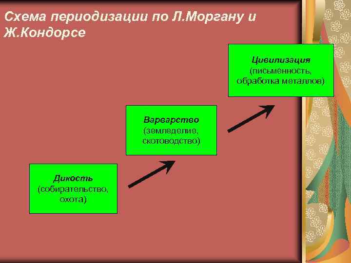 Схема периодизации по Л. Моргану и Ж. Кондорсе Цивилизация (письменность, обработка металлов) Варварство (земледелие,