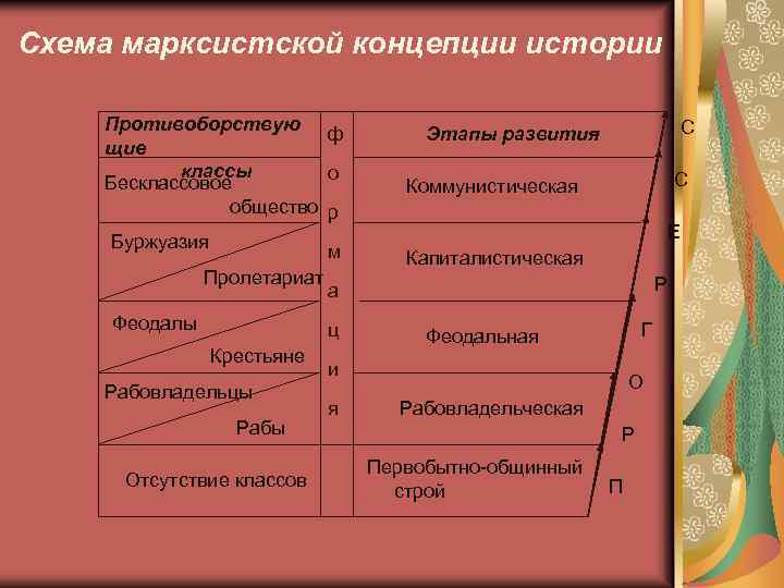 Историческое развитие понятия. Схема Марксистской концепции истории. Концепция развития общества Маркса схема. Марксистская концепция исторического развития общества. Ключевое понятие Марксистской концепции исторического прогресса.