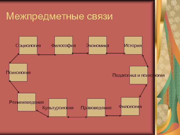 Межпредметные связи Социология Философия Экономика Психология Религиеведение Культурология История Педагогика и психология Правоведение Филология