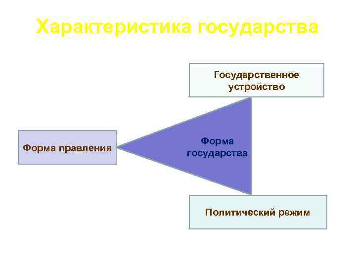 Характеристика государства Государственное устройство Форма правления Форма государства Политический режим 