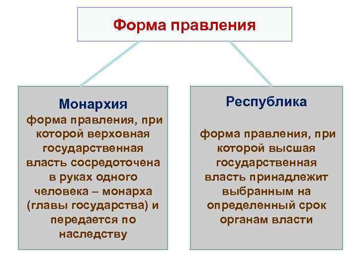 Форма правления Монархия Республика форма правления, при которой верховная государственная власть сосредоточена в руках