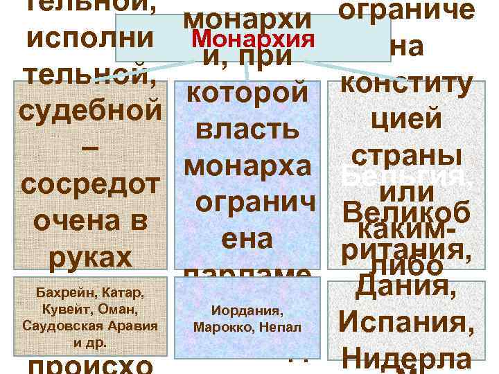 тельной, исполни тельной, судебной – сосредот очена в руках Бахрейн, Катар, монарха, Кувейт, Оман,