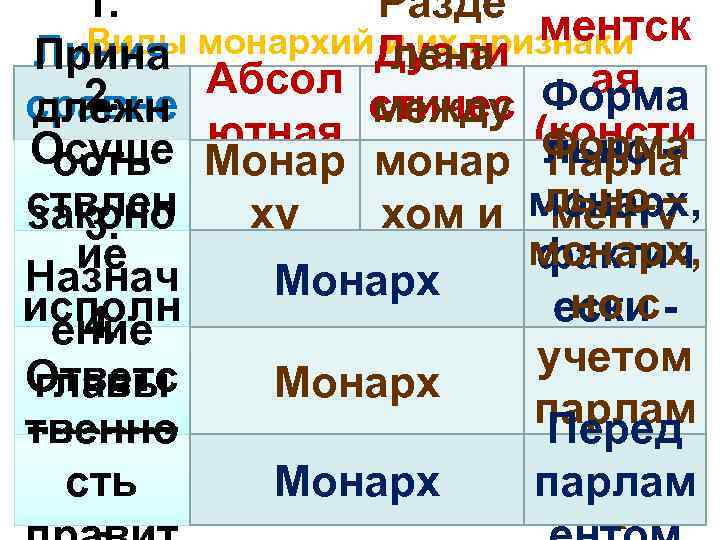 1. Разде ментск Виды и их признаки Линия монархий. Дуали Прина лена Абсол ая