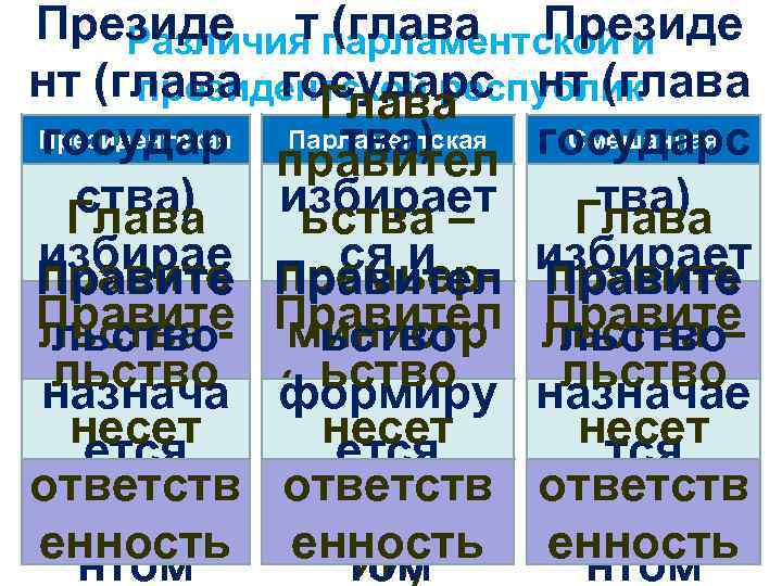 Президе т парламентской и Президе Различия (глава нт (глава государс нт (глава президентской республик