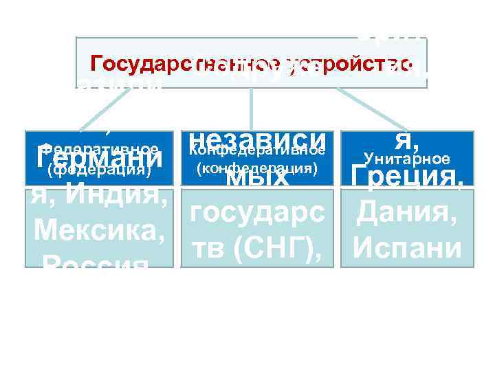 Велико британ Государственное устройство Содруже ия, Бразили ство Венгри я, независи я, Федеративное Конфедеративное