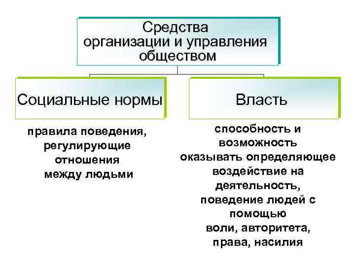 Средства юридического лица. Власти и нормы как средства организации общества.. Способы управления Обществознание. Нормы власти. Обществознание таблица управление.