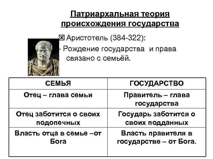 Патриархальная теория происхождения государства ý Аристотель (384 -322): - Рождение государства и права связано