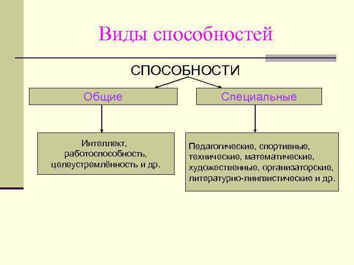Виды способностей СПОСОБНОСТИ Общие Интеллект, работоспособность, целеустремлённость и др. Специальные Педагогические, спортивные, технические, математические,