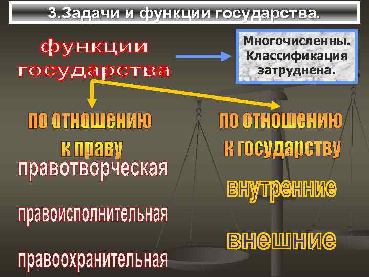 3. Задачи и функции государства. Многочисленны. Классификация затруднена. 