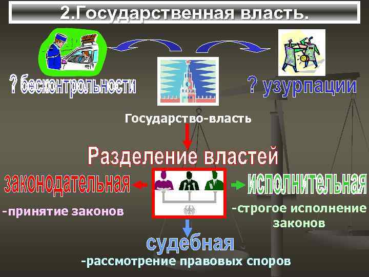 2. Государственная власть. Государство-власть -принятие законов -строгое исполнение законов -рассмотрение правовых споров 