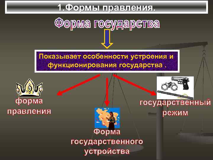 1. Формы правления. Показывает особенности устроения и функционирования государства. 