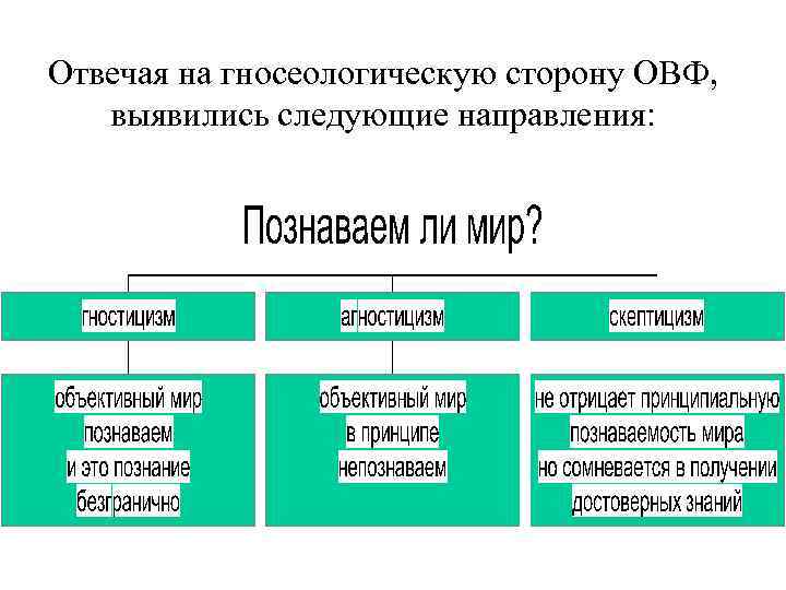 Что включает в себя основная гносеологическая схема анализа познания