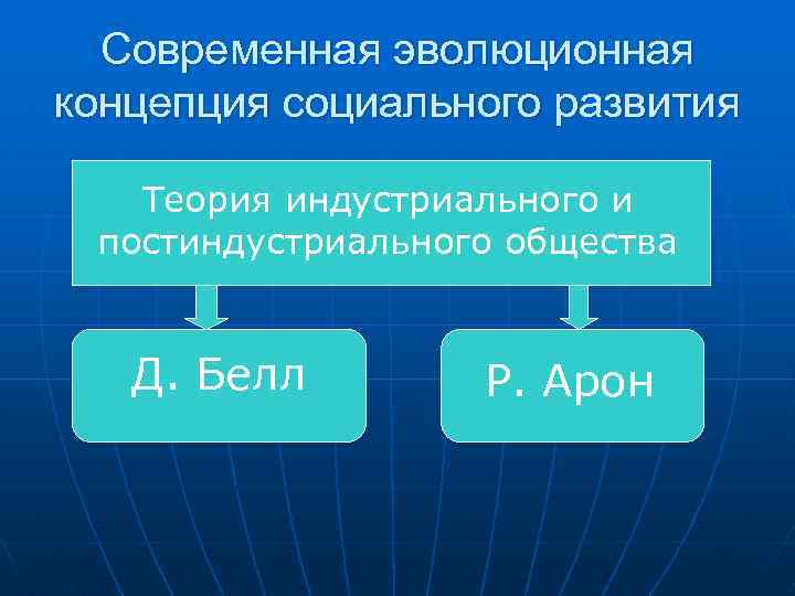 Современная эволюционная концепция социального развития Теория индустриального и постиндустриального общества Д. Белл Р. Арон