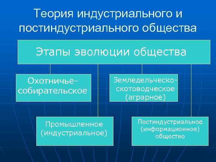Теория индустриального и постиндустриального общества Этапы эволюции общества Охотничьесобирательское Промышленное (индустриальное) Земледельческоскотоводческое (аграрное) Постиндустриальное