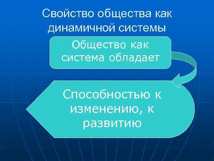 Свойство общества как динамичной системы Общество как система обладает Способностью к изменению, к развитию