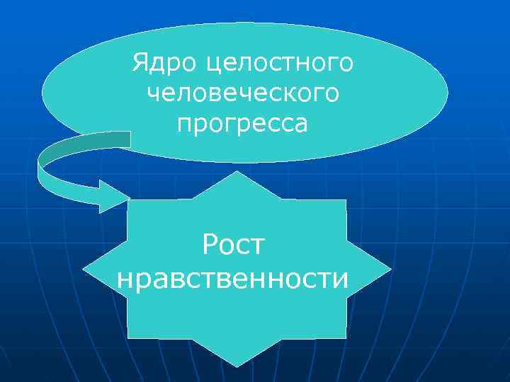 Ядро целостного человеческого прогресса Рост нравственности 