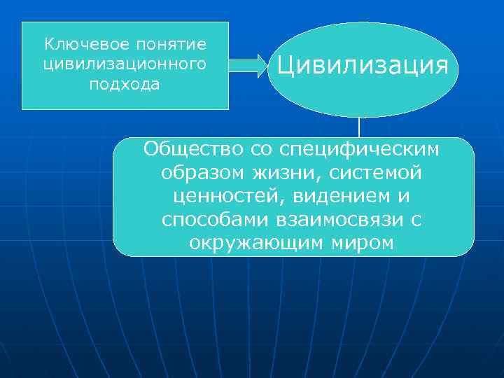 Ключевое понятие цивилизационного подхода Цивилизация Общество со специфическим образом жизни, системой ценностей, видением и