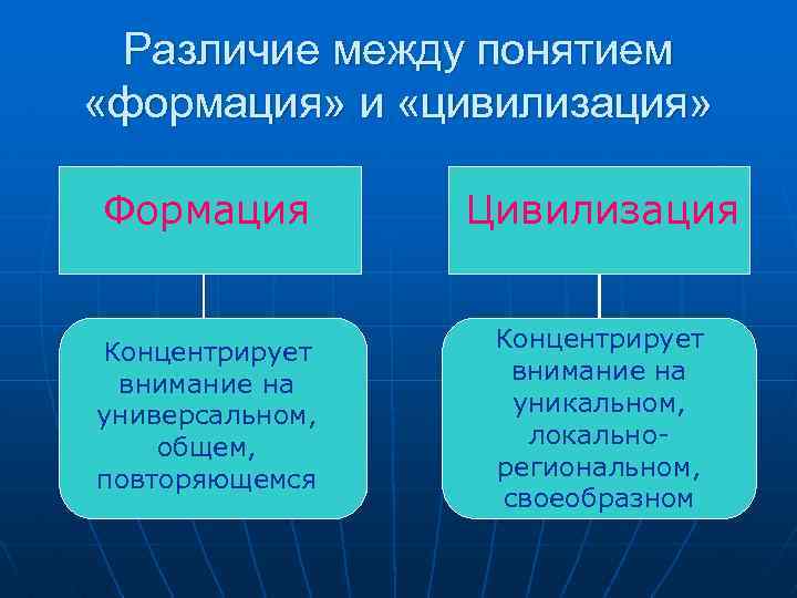 Различие между понятием «формация» и «цивилизация» Формация Цивилизация Концентрирует внимание на универсальном, общем, повторяющемся