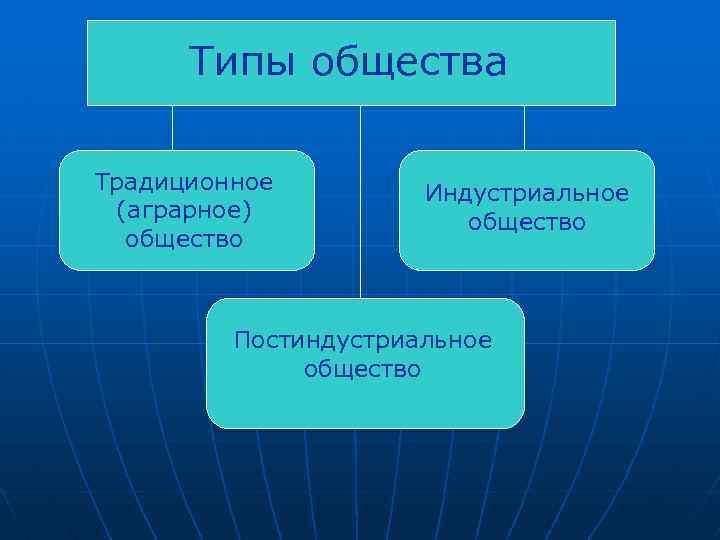 Типы общества Традиционное (аграрное) общество Индустриальное общество Постиндустриальное общество 