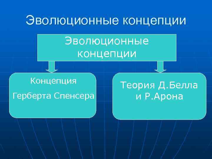 Эволюционные концепции Концепция Герберта Спенсера Теория Д. Белла и Р. Арона 