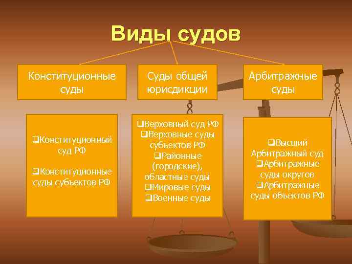 Виды судов Конституционные суды q. Конституционный суд РФ q. Конституционные суды субъектов РФ Суды