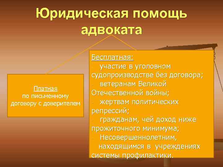 Юридическая помощь адвоката Платная по письменному договору с доверителем Бесплатная: - участие в уголовном