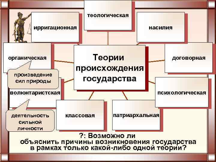 теологическая ирригационная органическая произведение сил природы Теории происхождения государства договорная психологическая волюнтаристская деятельность сильной
