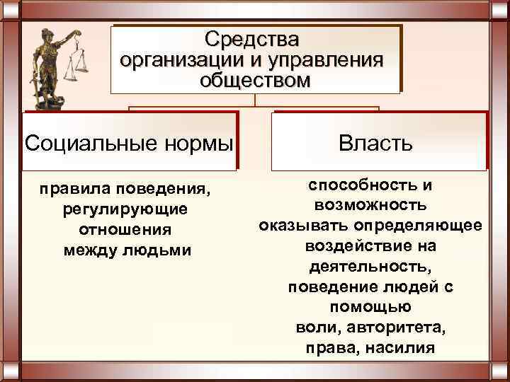 Средства организации и управления обществом Социальные нормы Власть правила поведения, регулирующие отношения между людьми
