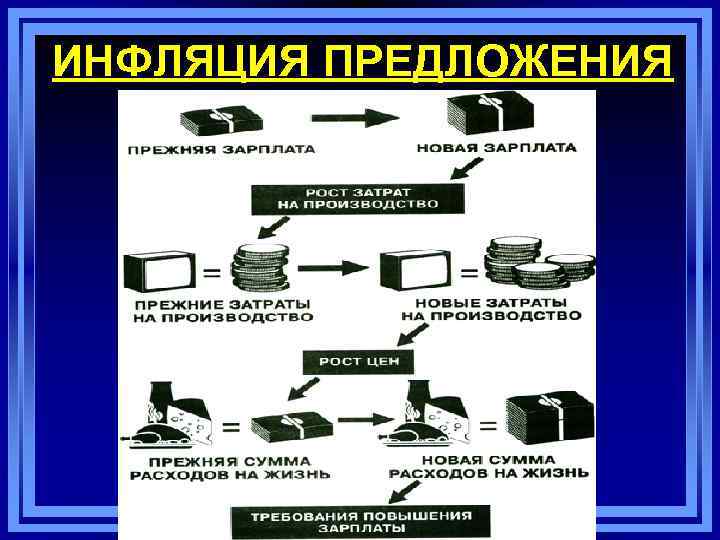 ИНФЛЯЦИЯ ПРЕДЛОЖЕНИЯ 