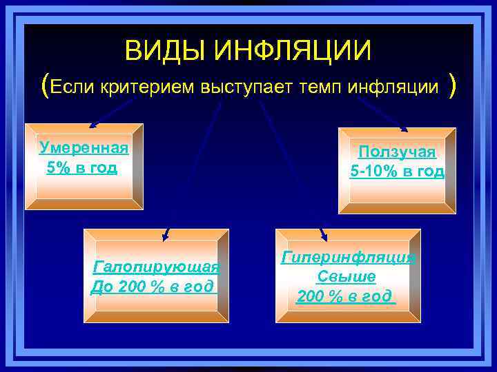 ВИДЫ ИНФЛЯЦИИ (Если критерием выступает темп инфляции ) Умеренная 5% в год Галопирующая До