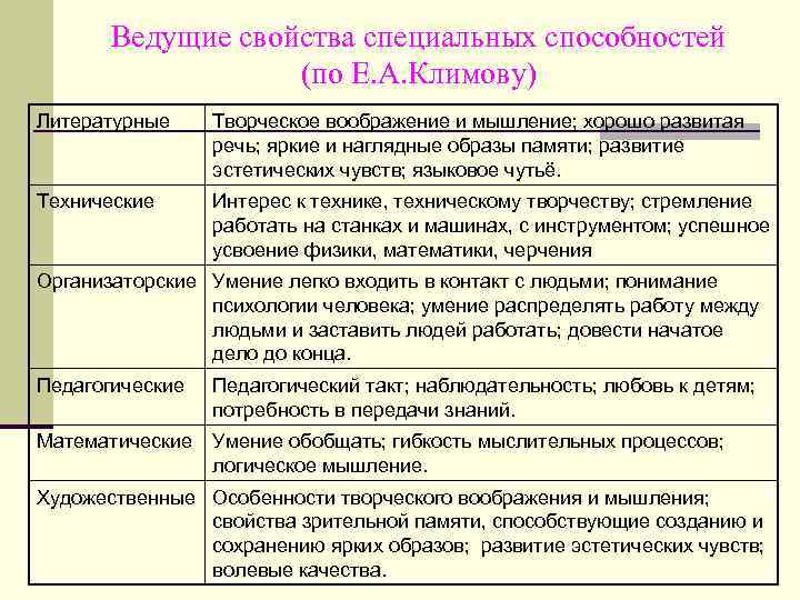 Ведущие свойства специальных способностей (по Е. А. Климову) Литературные Творческое воображение и мышление; хорошо