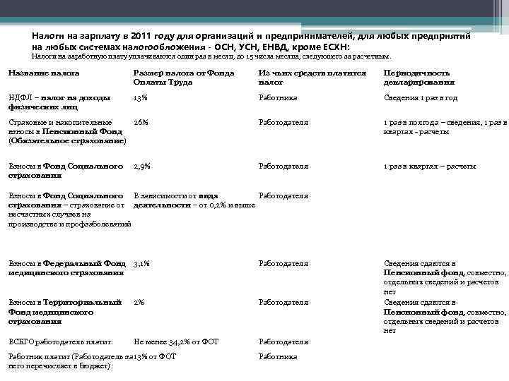 Налоги на зарплату в 2011 году для организаций и предпринимателей, для любых предприятий на