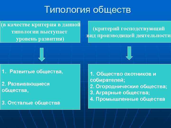 Типология общества план