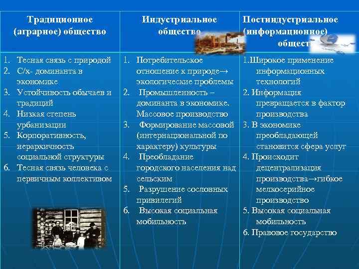 Типы общества традиционное индустриальное