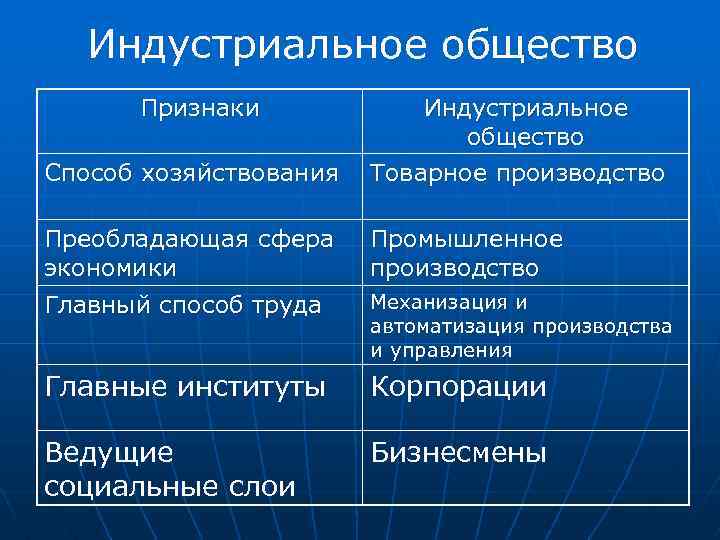   Индустриальное общество  Признаки   Индустриальное     