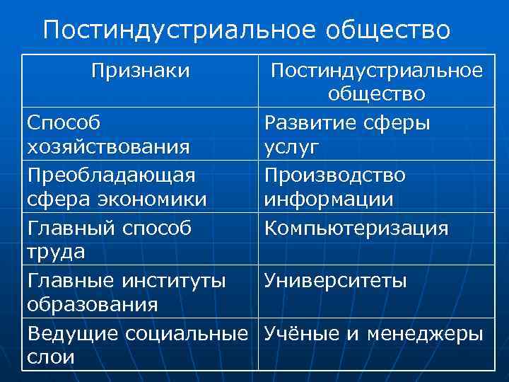 Постиндустриальное общество Признаки  Постиндустриальное     общество Способ  