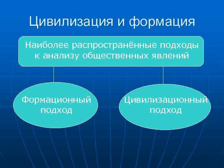  Цивилизация и формация Наиболее распространённые подходы  к анализу общественных явлений Формационный Цивилизационный