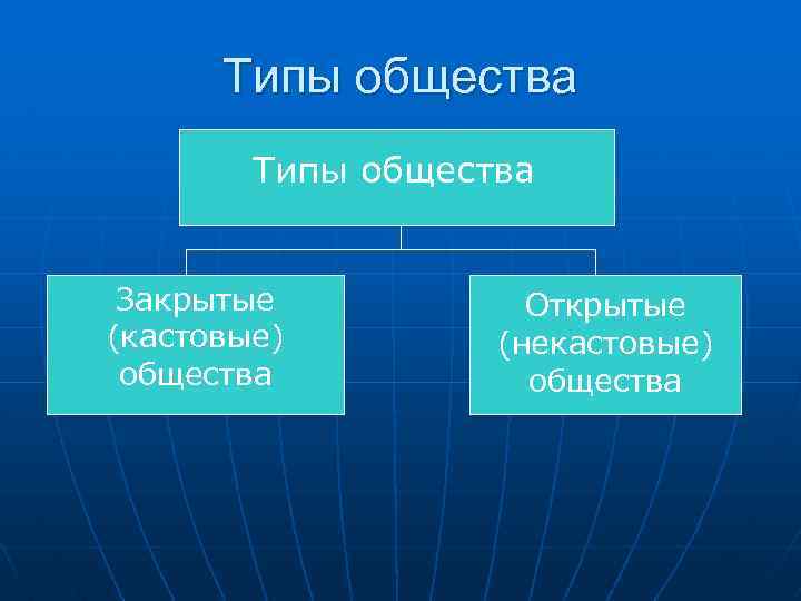  Типы общества  Закрытые  Открытые (кастовые)   (некастовые) общества 