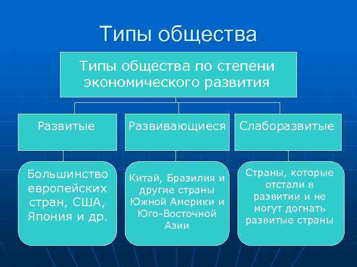   Типы общества по степени   экономического развития  Развитые Развивающиеся 