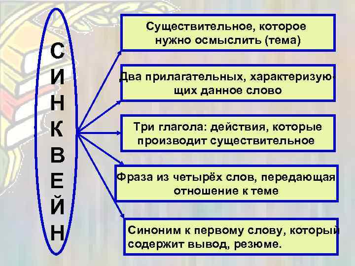  Существительное, которое нужно осмыслить (тема) С И Два прилагательных, характеризую- щих данное слово