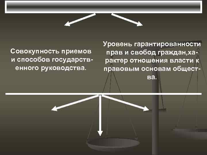 Совокупность приемов и способов государственного руководства. Уровень гарантированности прав и свобод граждан, характер отношения