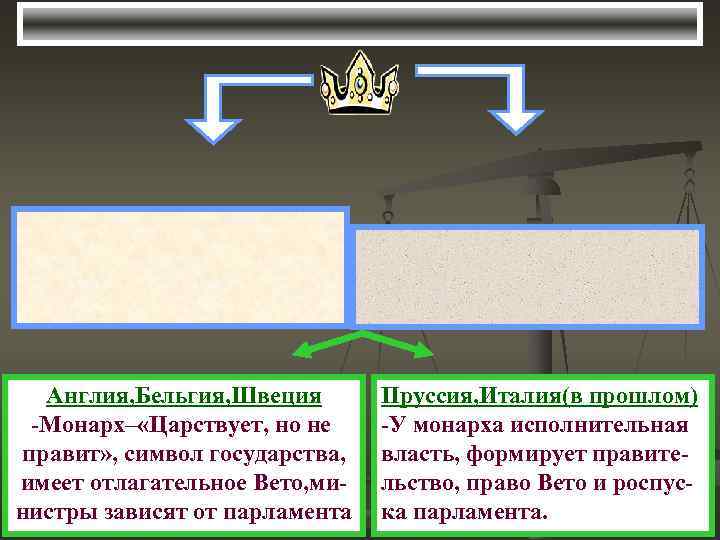 Англия, Бельгия, Швеция -Монарх– «Царствует, но не правит» , символ государства, имеет отлагательное Вето,