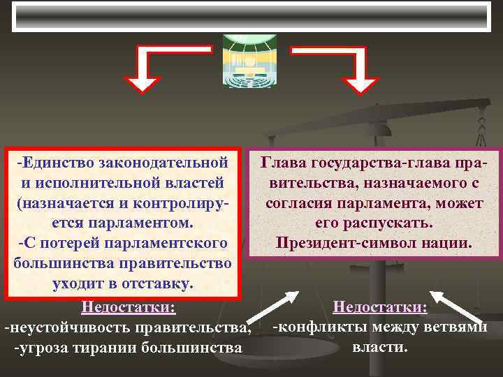 -Единство законодательной Глава государства-глава праи исполнительной властей вительства, назначаемого с (назначается и контролирусогласия парламента,